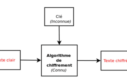 Schéma montrant le processus de chiffrement cryptographique