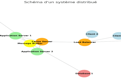 Diagramme illustrant un système distribué.