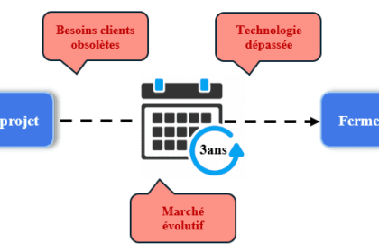 Schéma cycle de vie projet méthode agile