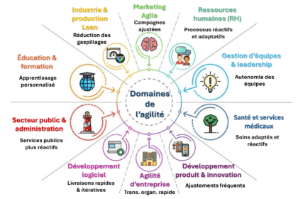 Carte mentale des principaux domaines de l'agilité