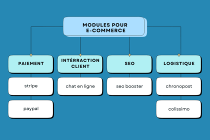 Diagramme des modules PrestaShop