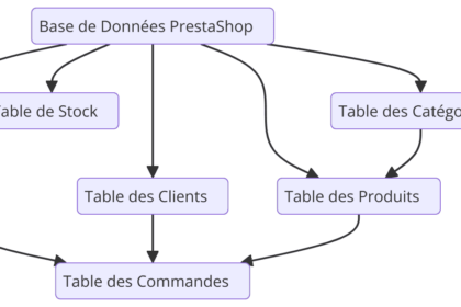 Schéma des tables PrestaShop pour sauvegarde