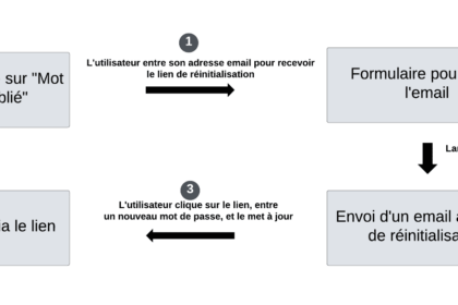 Schéma réinitialisation mot de passe Laravel