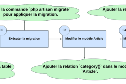 Diagramme ajout de category_id avec migration