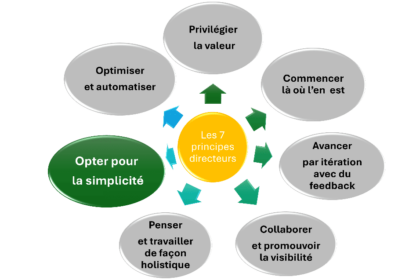 7 principes directeurs de simplicité