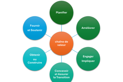 Schéma de la chaîne de valeur des services