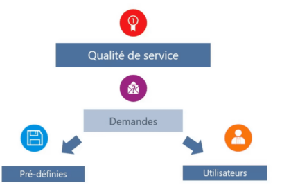 Schéma de gestion des demandes de service IT