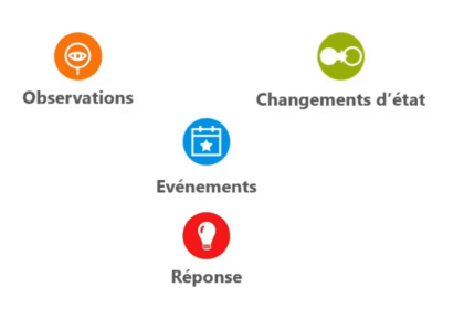 Schéma des éléments de gestion des événements