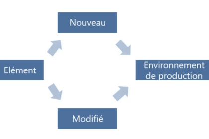 Diagramme du cycle de déploiement logiciel