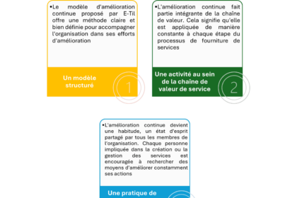 Diagramme de modèle d'amélioration continue ITIL