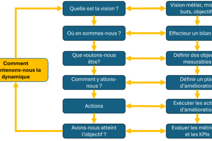 Processus d'amélioration continue ITIL