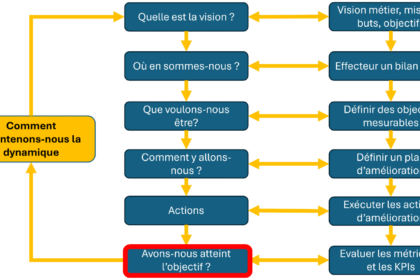 Diagramme processus évaluation objectifs ITIL