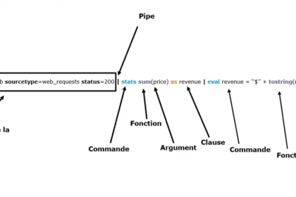 Schéma expliquant la syntaxe SPL et ses composants.