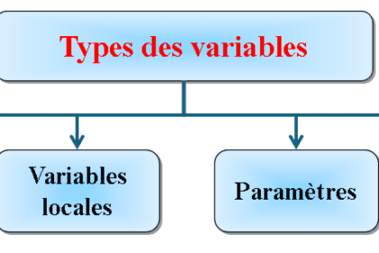 Types de variables: globales, locales, paramètres.