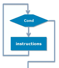 Diagramme de flux d'une boucle en C++