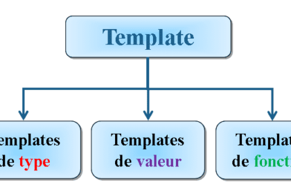 Schéma des types de templates en C++