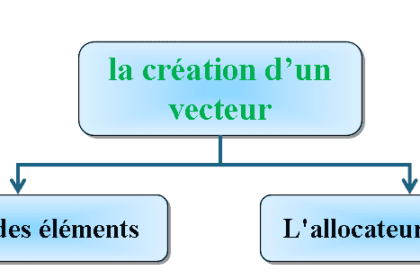 Schéma sur la création d'un vecteur en C++
