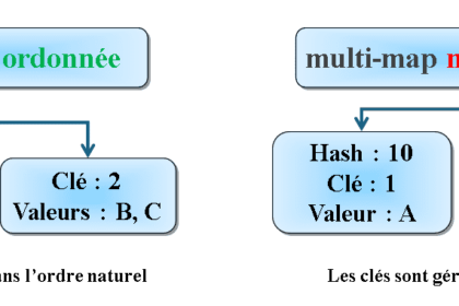 Diagramme de multi-map ordonnée et non ordonnée