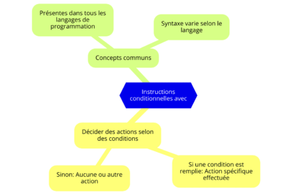 Diagramme expliquant les instructions conditionnelles