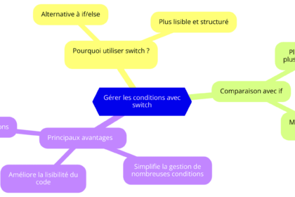 Carte avantages de l'instruction switch