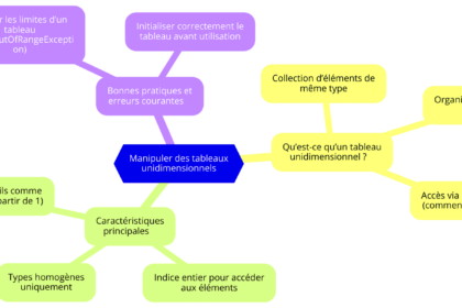 Schéma expliquant les tableaux unidimensionnels