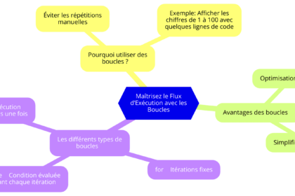 Schéma expliquant l'utilisation des boucles