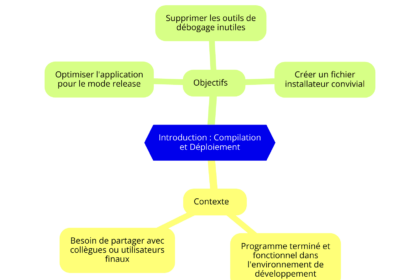 Schéma sur les objectifs de compilation et déploiement
