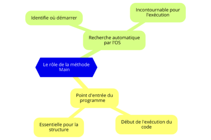 Schéma expliquant rôle méthode Main C#