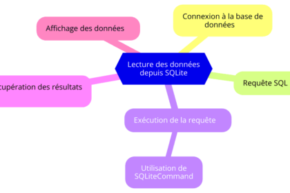Schéma montrant étapes lecture données SQLite
