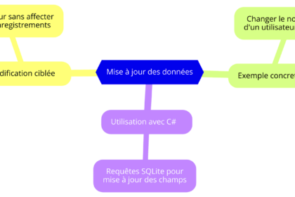 Diagramme de mise à jour SQLite en C#