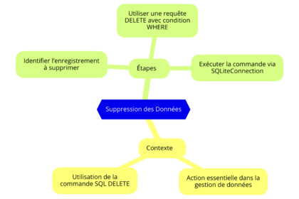 Diagramme des étapes pour supprimer SQLite