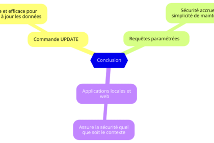 Diagramme montrant la conclusion sur SQLite