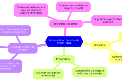 Diagramme expliquant la commande DROP TABLE