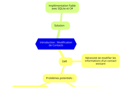 Diagramme montrant les défis de la modification de contact en C#