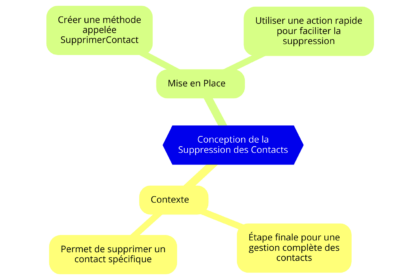 Diagramme de suppression de contacts étape par étape