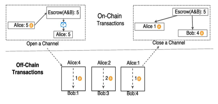 Parcours Blockchain - Formations Complètes